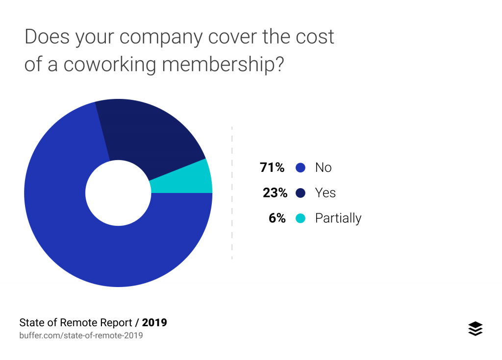 هل تغطي الشركة التي تعمل بها تكاليف المكاتب المشتركة؟
