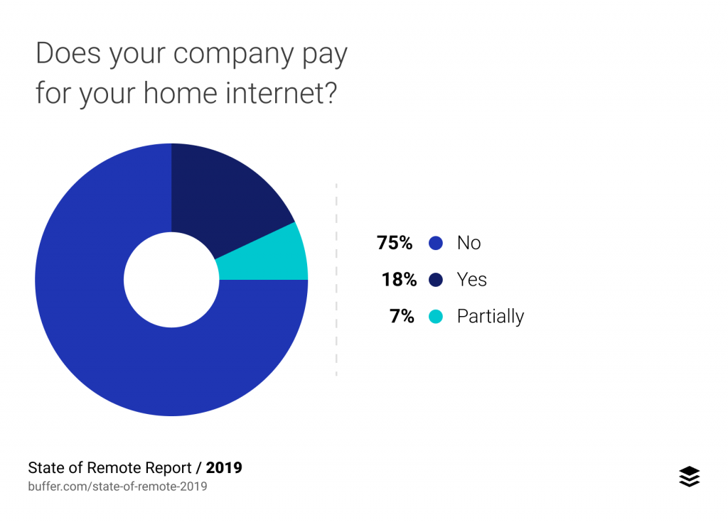 هل تدفع لك الشركة التي تعمل بها مقابل الانترنت المنزلي؟