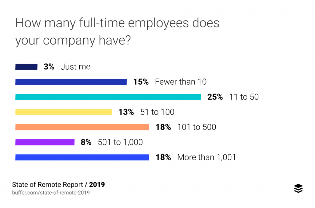 كم تمتلك شركتك من العاملين بدوام كامل؟