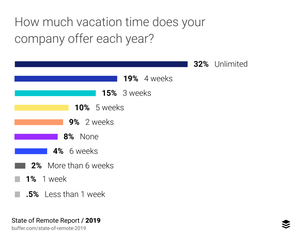 ما مدة الإجازة السنوية التي توفرها لك الشركة التي تعمل بها؟