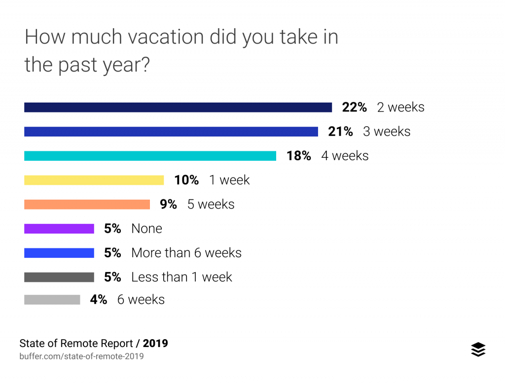 ما مدة الإجازة التي أخذتها في العام الماضي؟